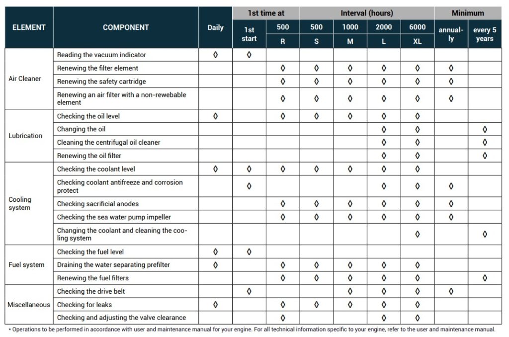 NANNI Marine Diesel Maintenance Schedule 2